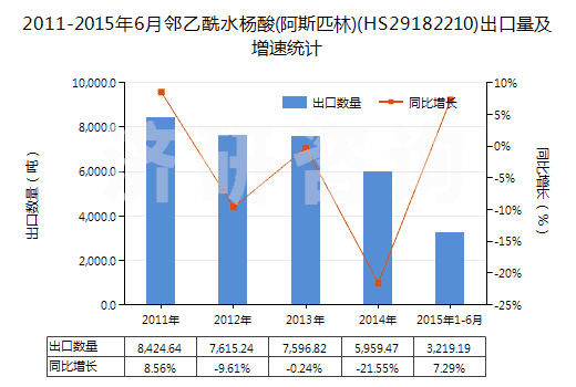 2011-2015年6月鄰乙酰水楊酸(阿斯匹林)(HS29182210)出口量及增速統(tǒng)計
